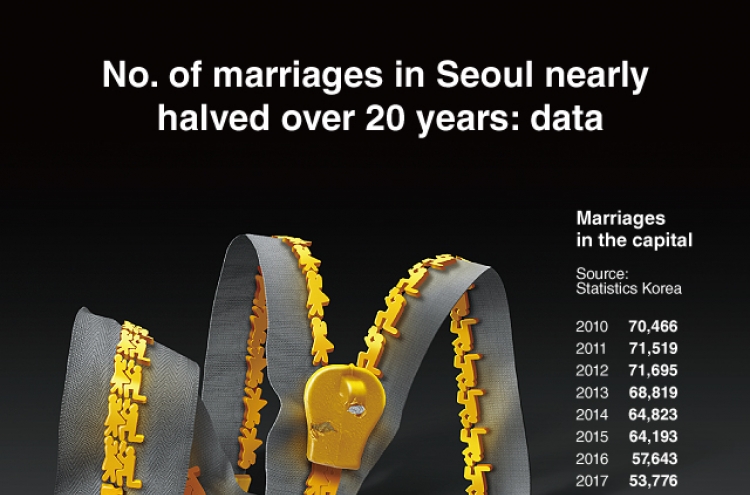 [Graphic News] No. of marriages in Seoul nearly halved over 20 years: data