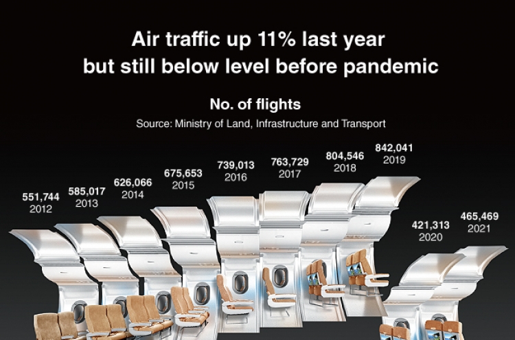 [Graphic News] Air traffic up 11% last year but still below level before pandemic