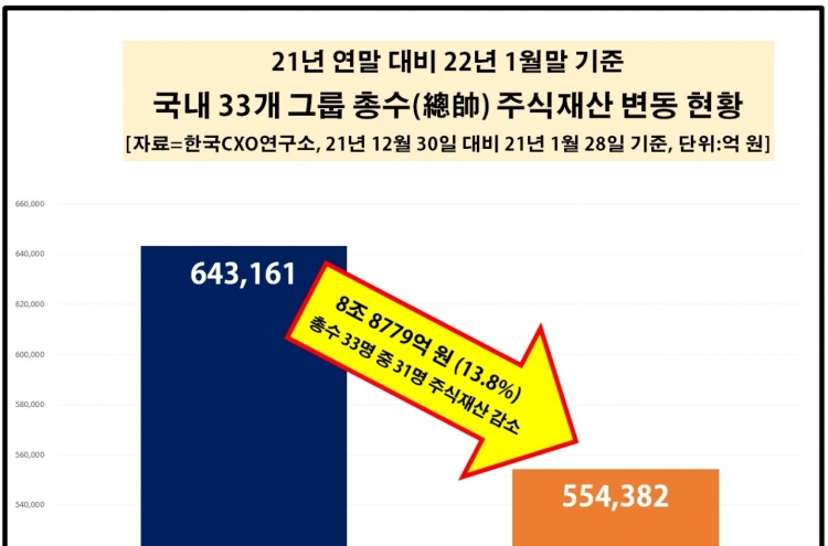 Stock assets of chaebol leaders hit hard by Kospi loss