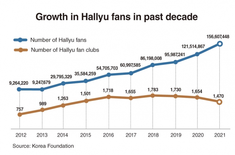 Hallyu fans exceed 156.6 million: KF report