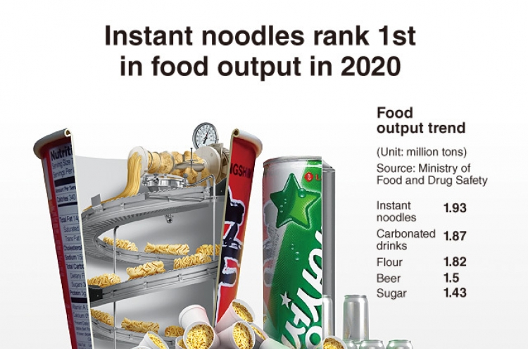 [Graphic News] Instant noodles rank 1st in food output in 2020