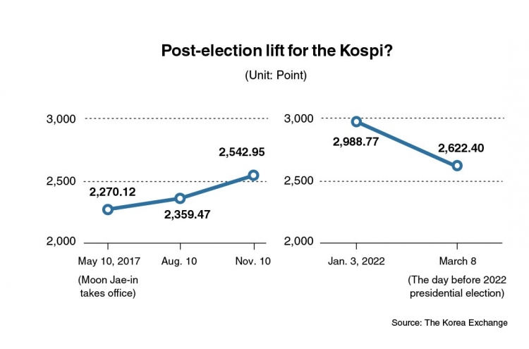 [Election 2022] Overwhelmed by Ukraine crisis, market unlikely to get election boost, experts say