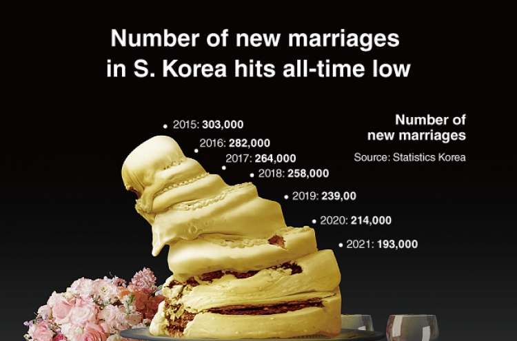 [Graphic News] Number of new marriages in S. Korea hits all-time low