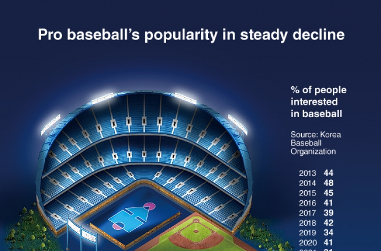 [Graphic News] Pro baseball's popularity in steady decline: poll