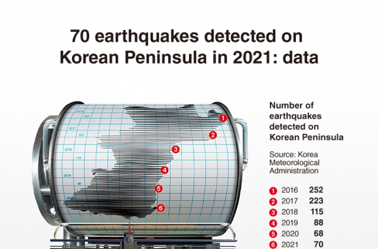 [Graphic News] 70 earthquakes detected on Korean Peninsula in 2021: data