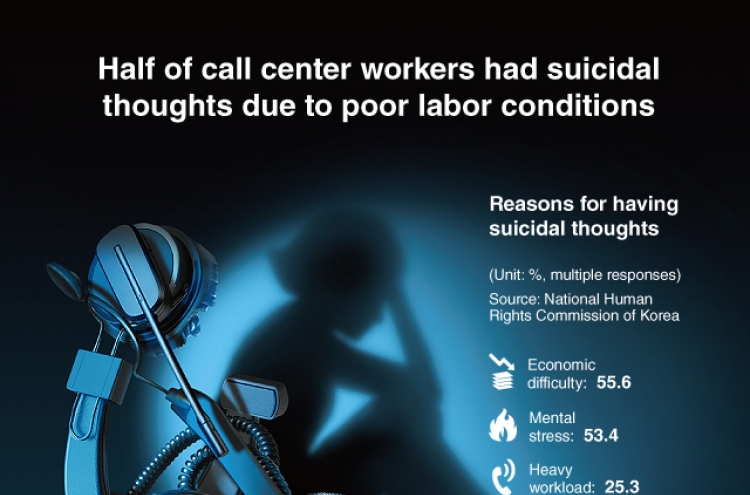 [Graphic News] Half of call center workers had suicidal thoughts due to poor labor conditions