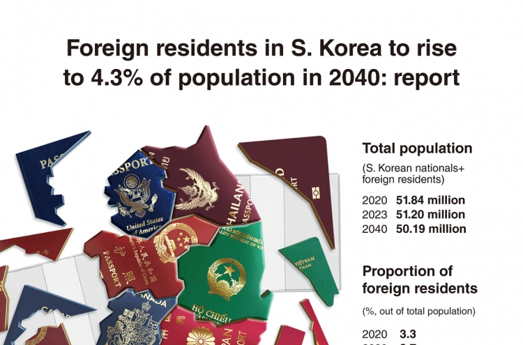 [Graphic News] Foreign residents in S. Korea to rise to 4.3% of population in 2040: report