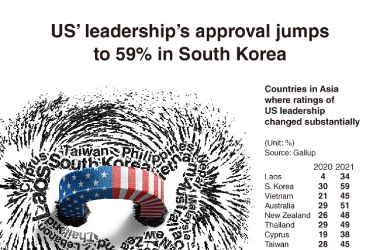 [Graphic News] US’ leadership’s approval jumps to 59% in S. Korea