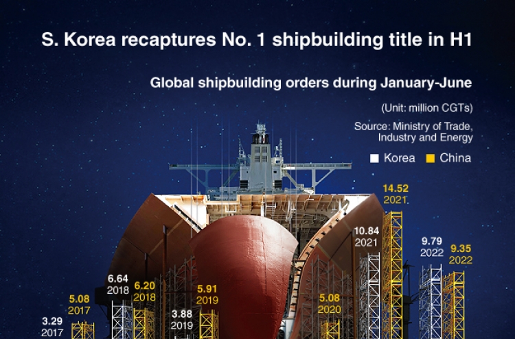 [Graphic News] South Korea recaptures No. 1 shipbuilding title in H1