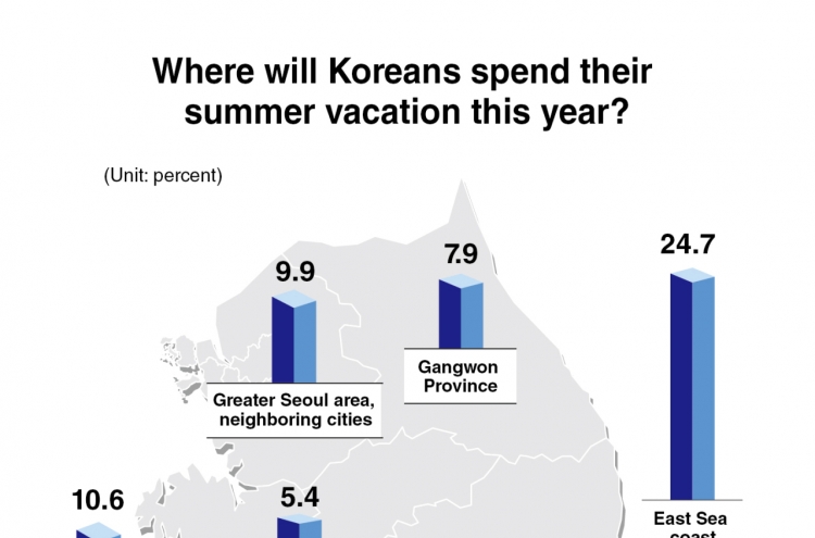 East Sea tops list of Koreans’ preferred vacation destination
