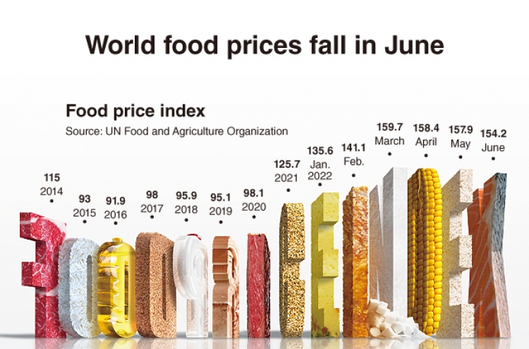 [Graphic News] World food prices fall in June