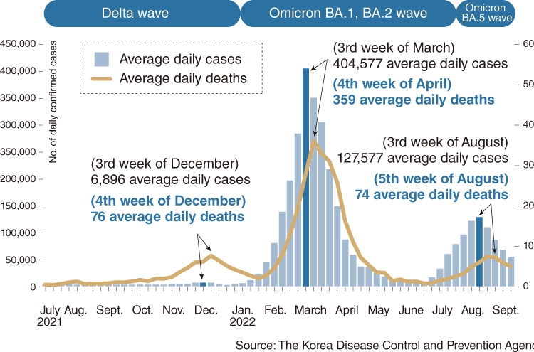 ‘South Korea rode out BA.5 wave without social distancing,’ says health ministry