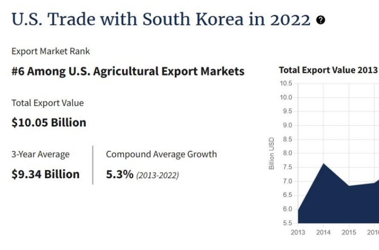 US agricultural exports to S. Korea reach all-time high in 2022: U.S. data