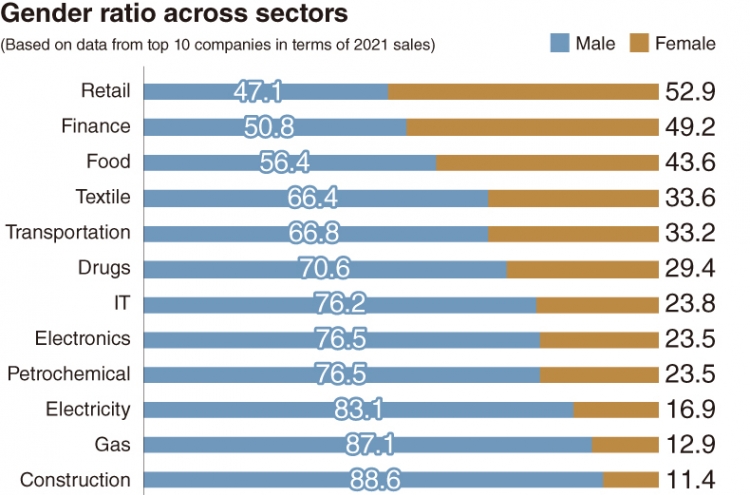 [Newsmaker] Women make up just 24% of workforce at major companies