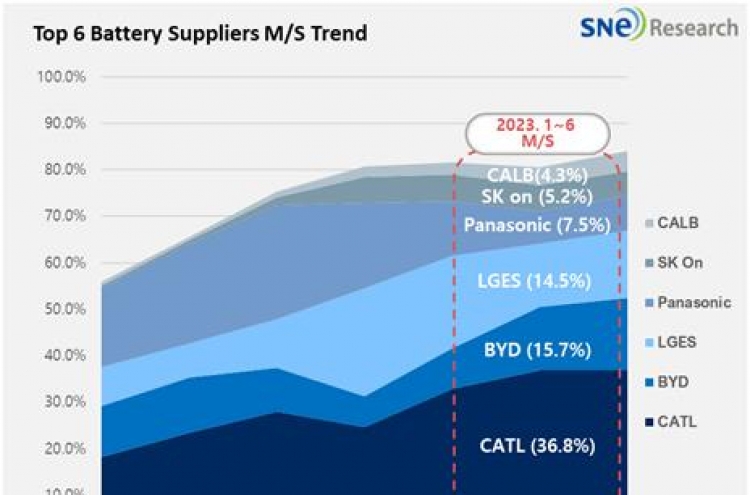 Korean battery makers see market share fall in H1 despite solid growth