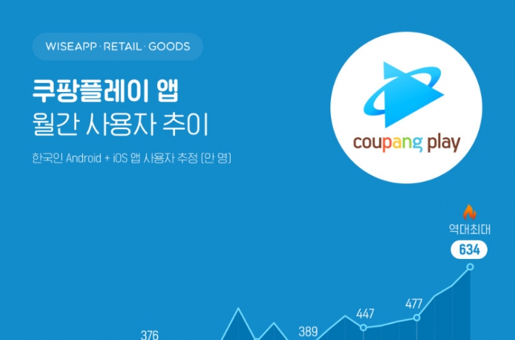 Coupang Play outpaces streaming rivals