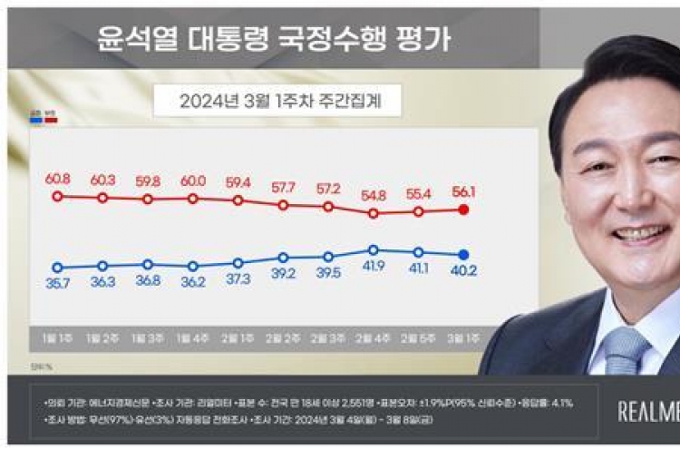 Yoon's approval rating falls slightly to 40.2%