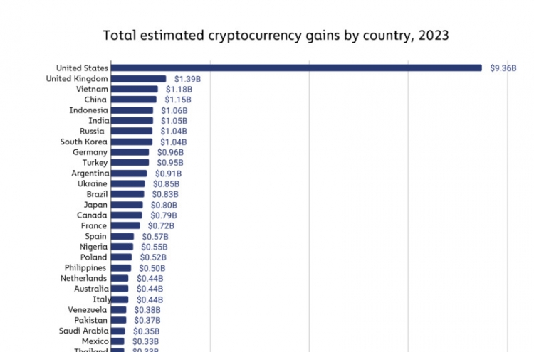 Korea ranks 8th in crypto gains in 2023: report