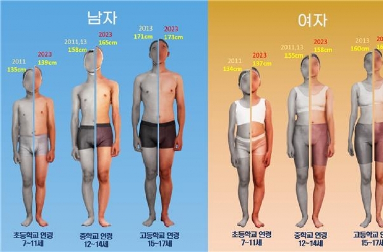 S. Korean children, teens grow taller, mature faster than before: study