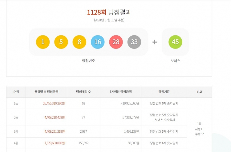 63 winners share jackpot in S. Korean Lotto, most ever