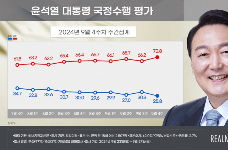 Yoon's approval rating sinks to lowest point since taking office: Realmeter poll