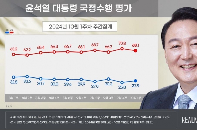 Yoon's approval rating remains below 30% for 2nd straight week: Realmeter poll