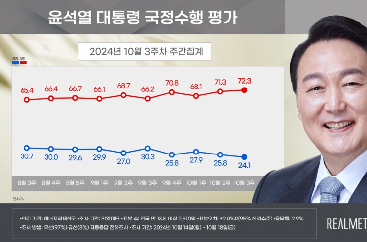 Yoon's approval rating hits new low: Realmeter poll