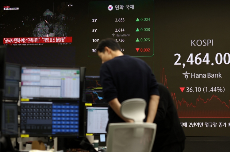 Seoul shares dip 1.5% amid martial law-triggered political turmoil