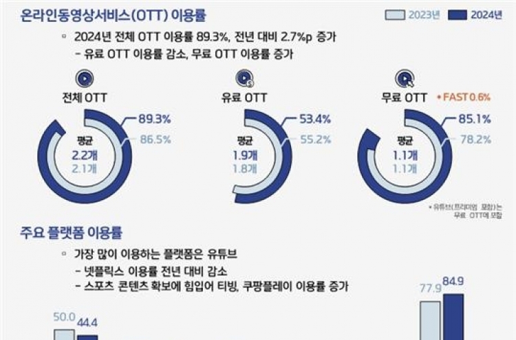 Nine in 10 Koreans use streaming platforms, with YouTube dominating