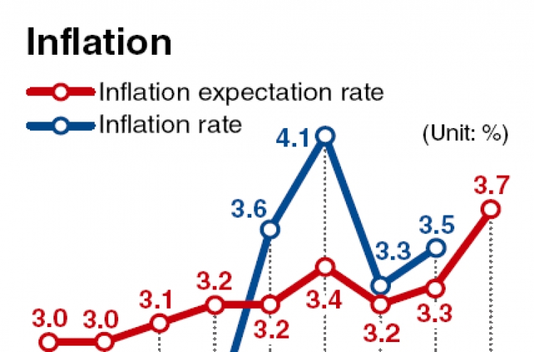 Inflation dampens consumer sentiment