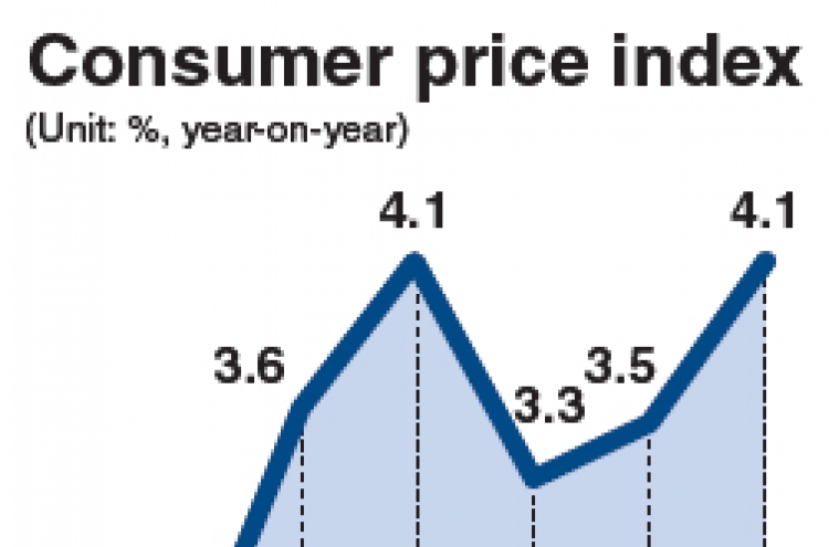 Consumer prices surge 4.1% in January