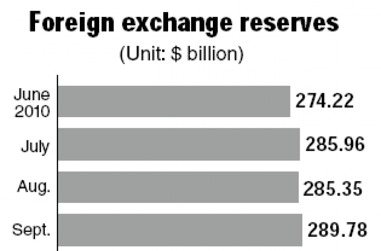 Korea’s foreign reserves hit new high in January