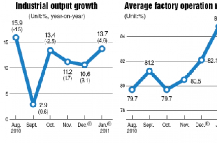 Industrial output rises faster than expected