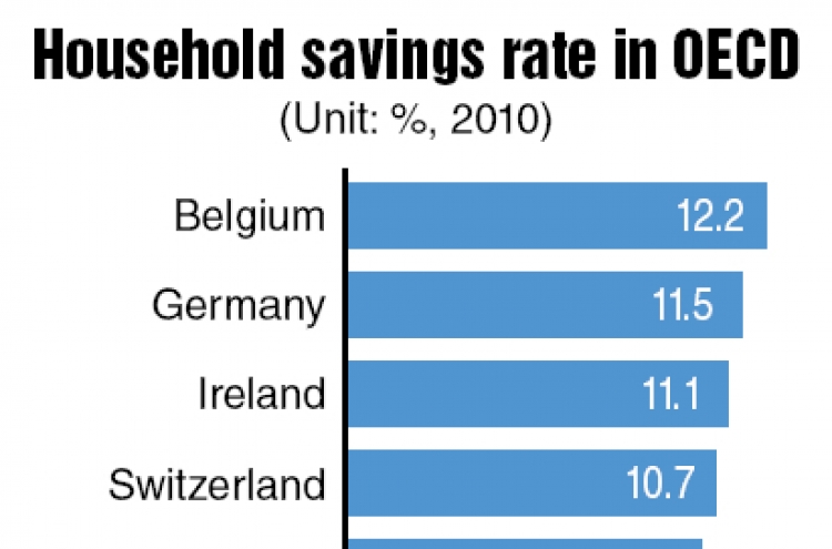 Korea’s savings rate far below OECD average