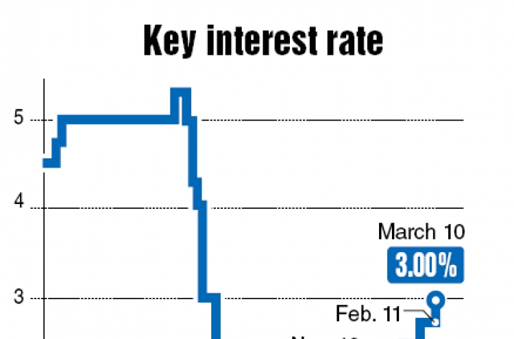 BOK hikes rate to curb inflation