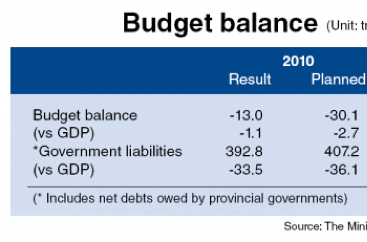 Budget deficit less than forecast
