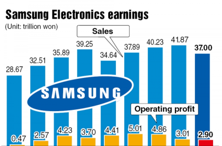 Samsung Electronics’ Q1 hit by LCD prices, tablet sales