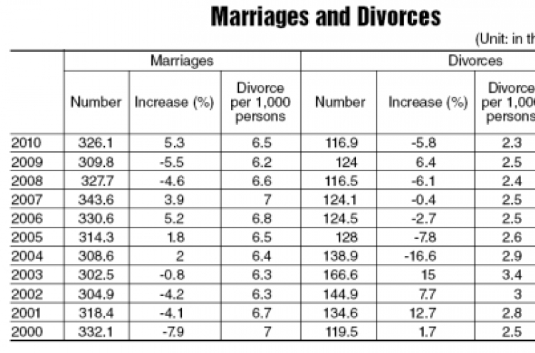 Marriages increase as economy recovers