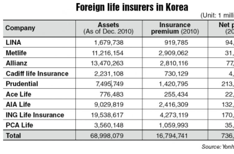 Foreign insurers struggle to join mainstream