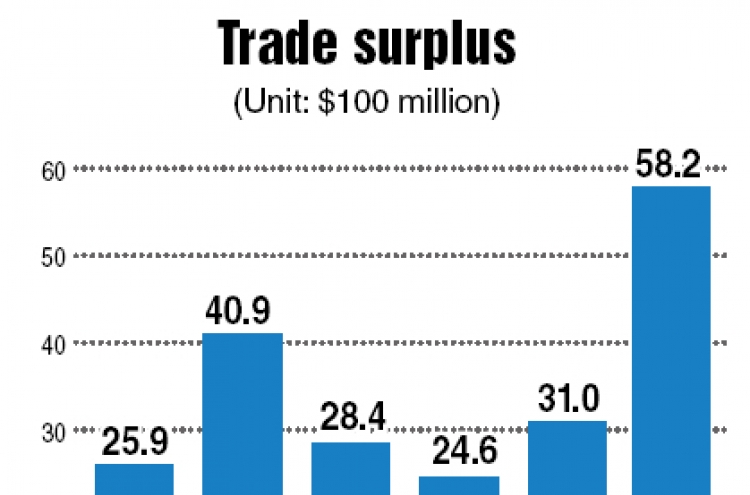 Korea posts $5.82b trade surplus in April