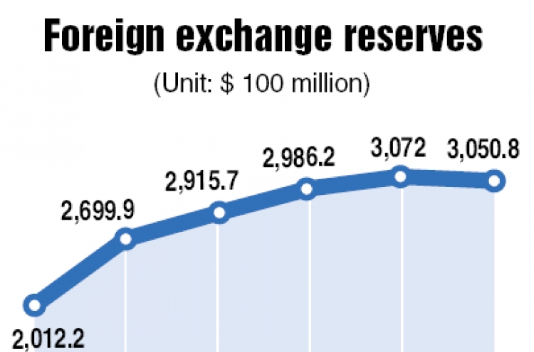 Korea’s foreign reserves slide