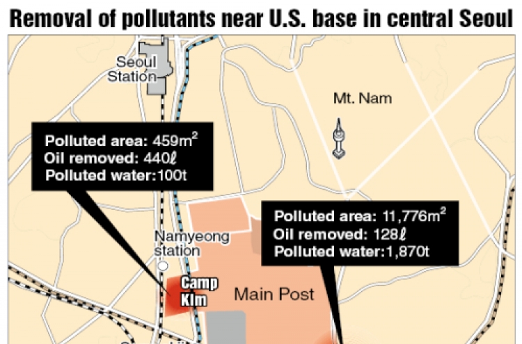 Pollutants found in drainage water from Yongsan Garrison
