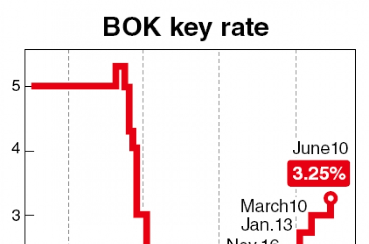 BOK hikes rate to 3.25 percent in inflation fight