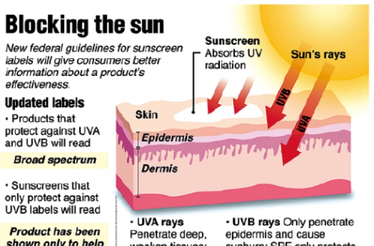 FDA issues new rules for sunscreen protection labeling