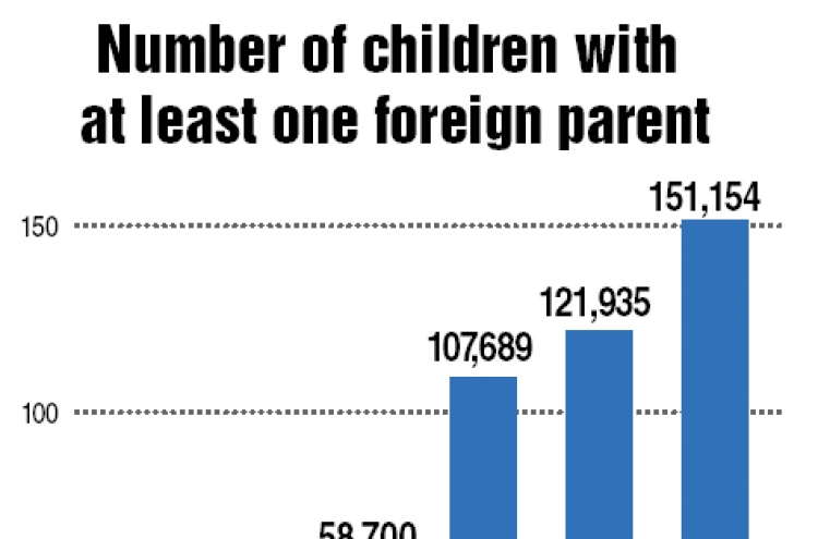 Children with foreign parents exceed 150,000