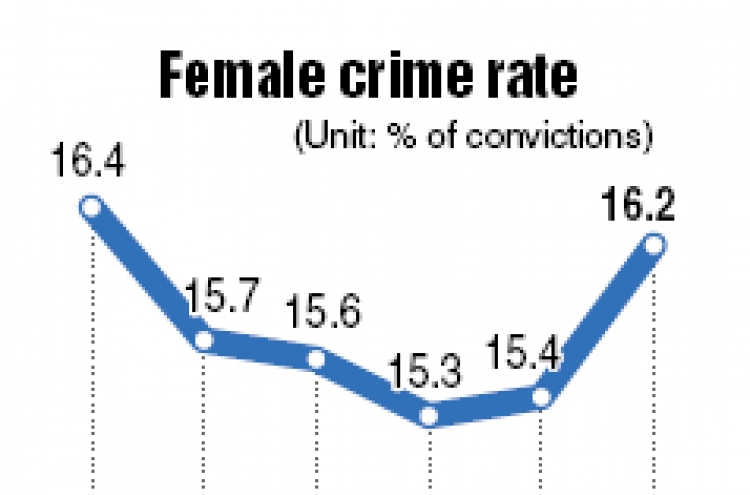 Female crime rate rises sharply