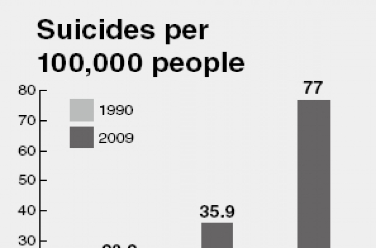 Highest suicide rate in the developed world