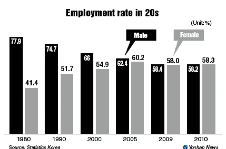 Young women overtake men in job market
