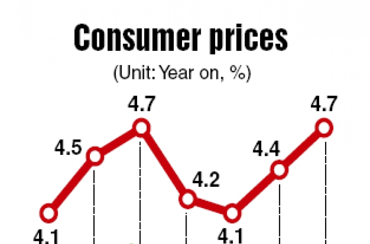 Consumer prices jump 4.7% in July amid inflation concerns