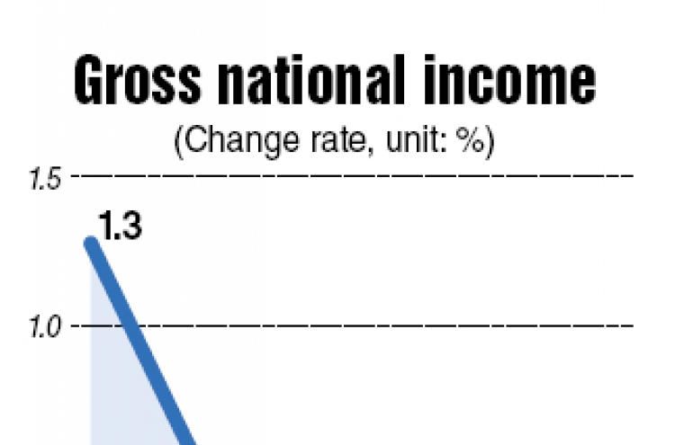 Real income growth lowest in 2 years